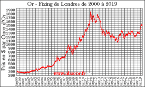 Investir dans l'Or, l'Historique du Cours