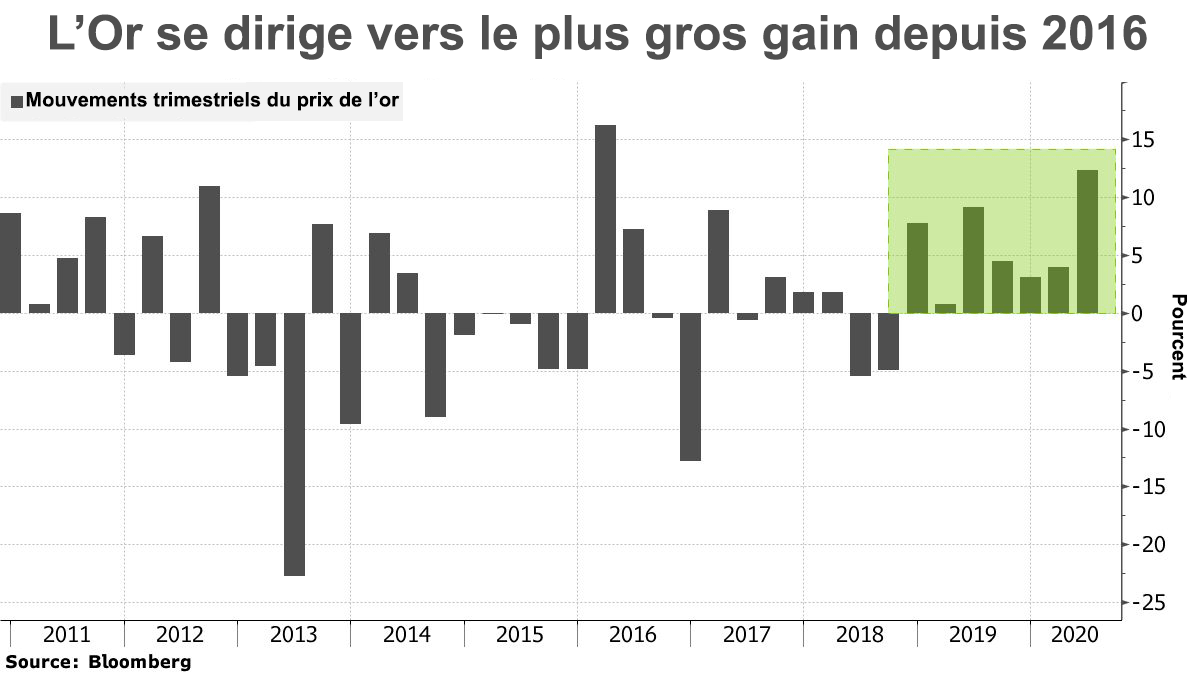 Plus forte hausse du cours de l'or depuis 2016 en un trimestre