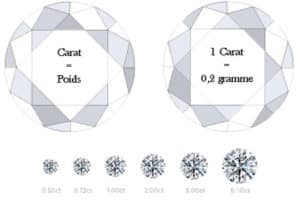 Le carat, l'unité de mesure du diamant