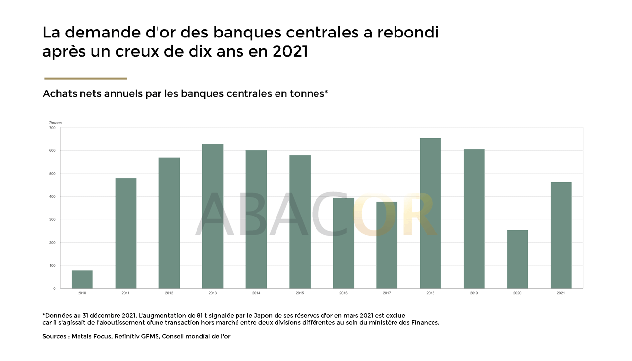 achat or banques centrales 2010-2021