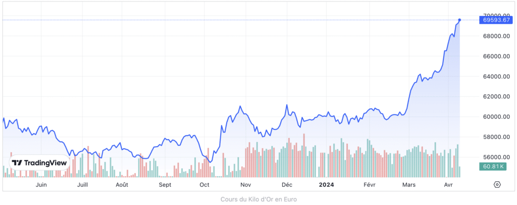 Le cours de l'or s'envole : est-ce le bon moment pour vendre ?