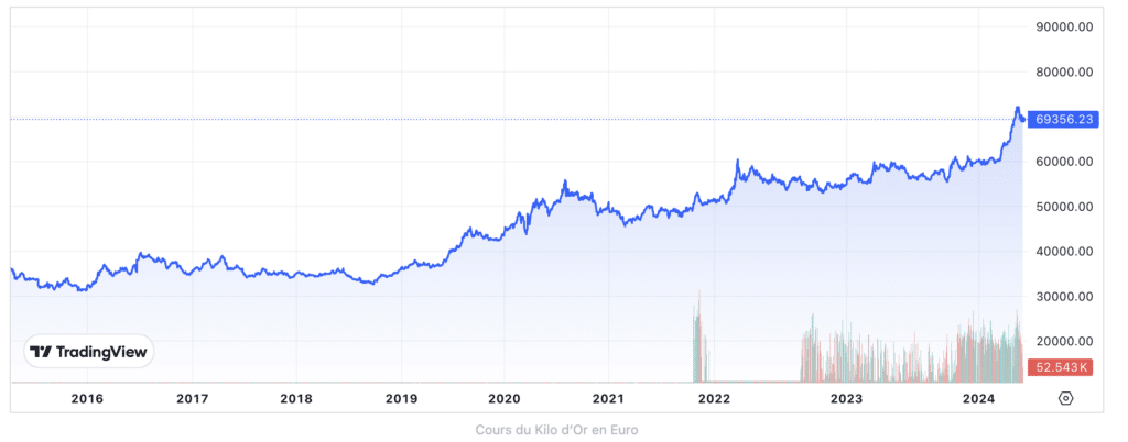 Est-ce que l'or est un bon investissement à long terme?