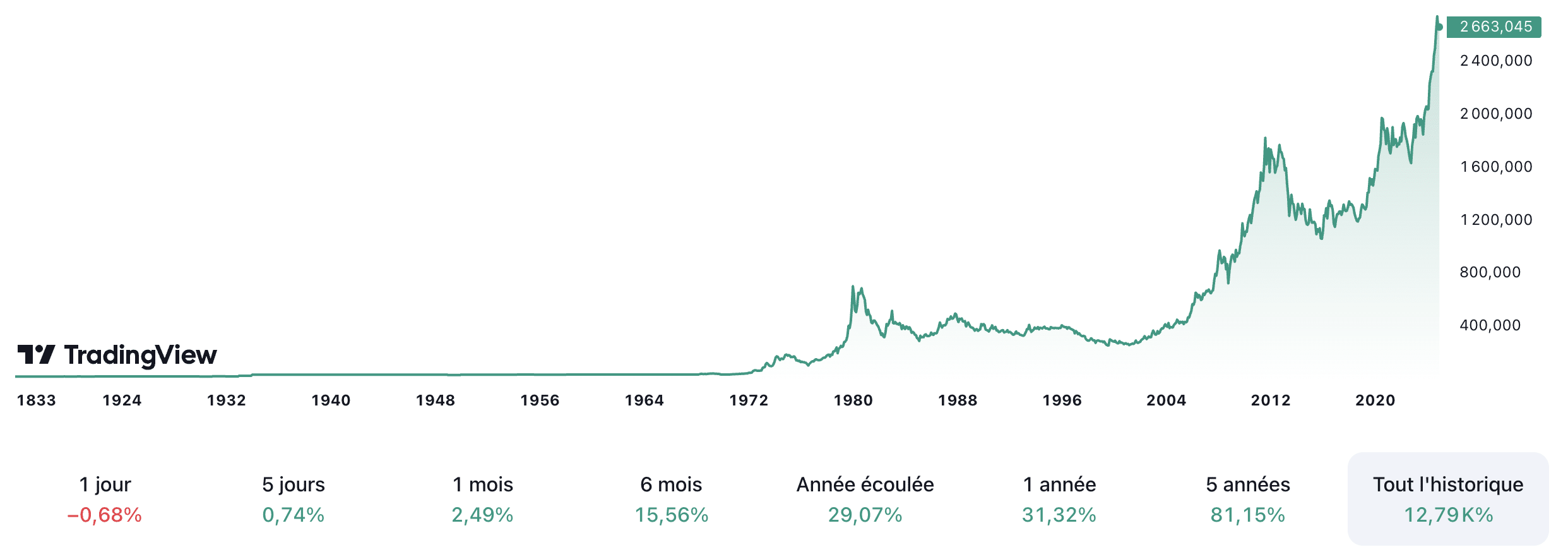 Cours de l'or aujourd'hui et prévision 2025, 2026-2029 | Abacor